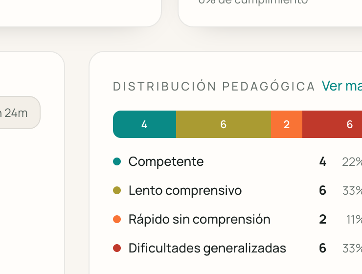 Detalle del panel con distribución pedagógica para revisar mejor qué necesita atención